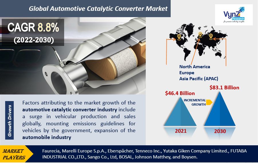 Automotive Catalytic Converter Market Highlights