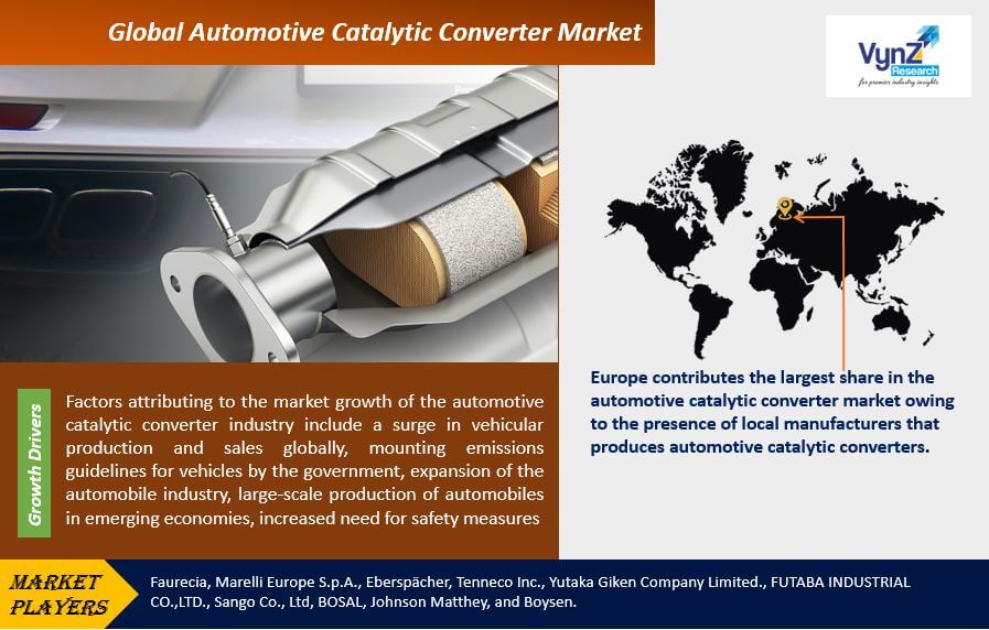 Automotive Catalytic Converter Market Highlights