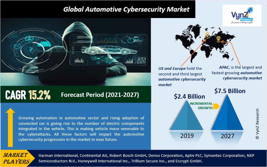 Automotive Cybersecurity Market Highlights