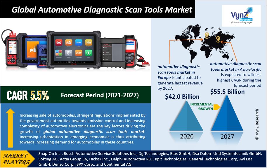 Automotive Diagnostic Scan Tools Market Highlights