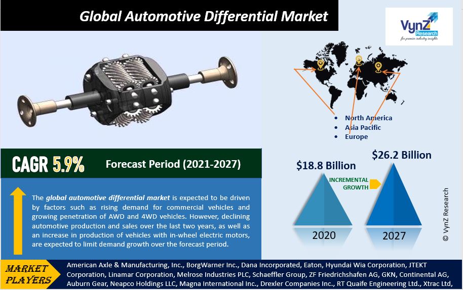 Automotive Differential Market Highlights