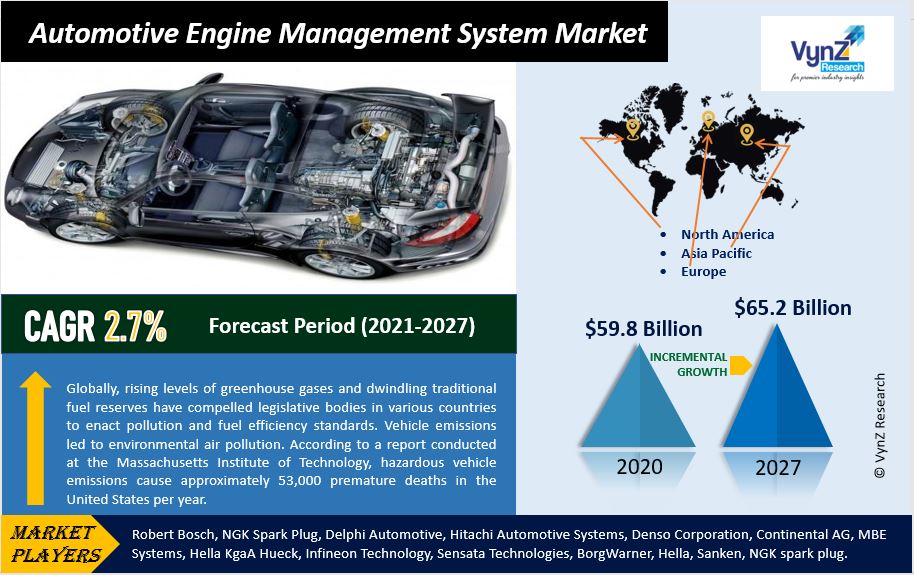Automotive Engine Management System Market Highlights