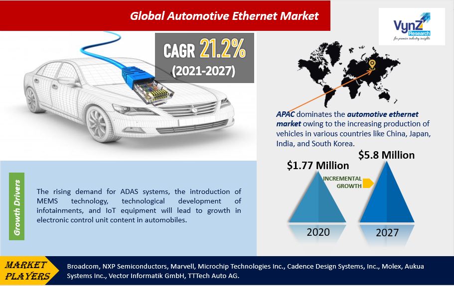Automotive Ethernet Market Highlights