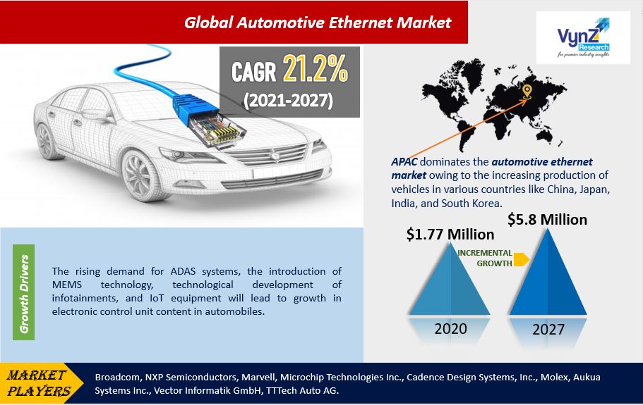 Automotive Ethernet Market Highlights