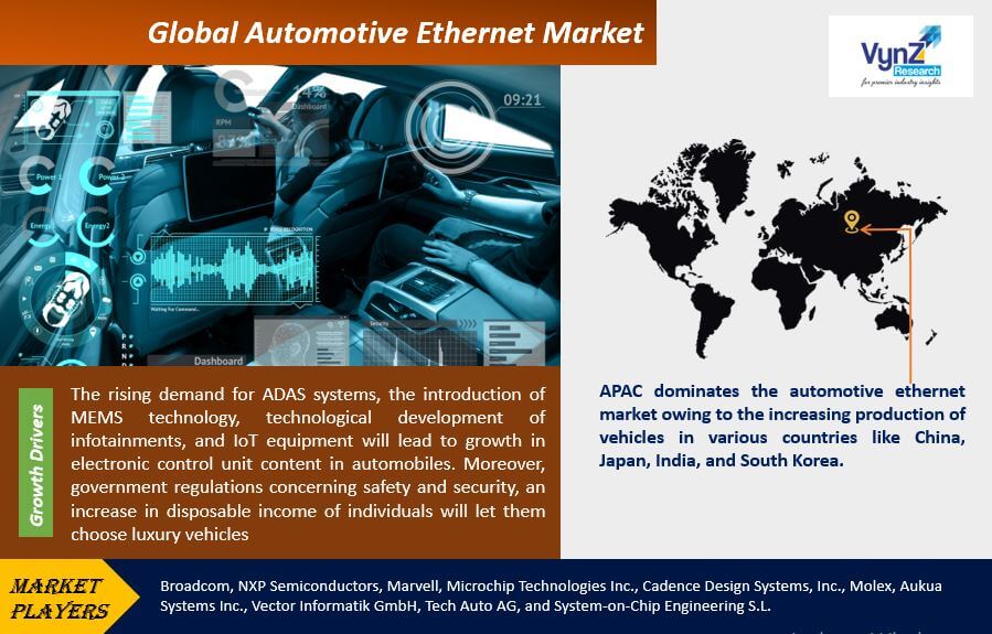 Automotive Ethernet Market Highlights