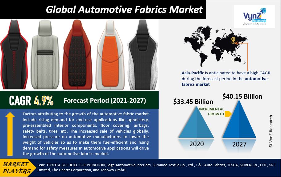 Automotive Fabrics Market Highlights