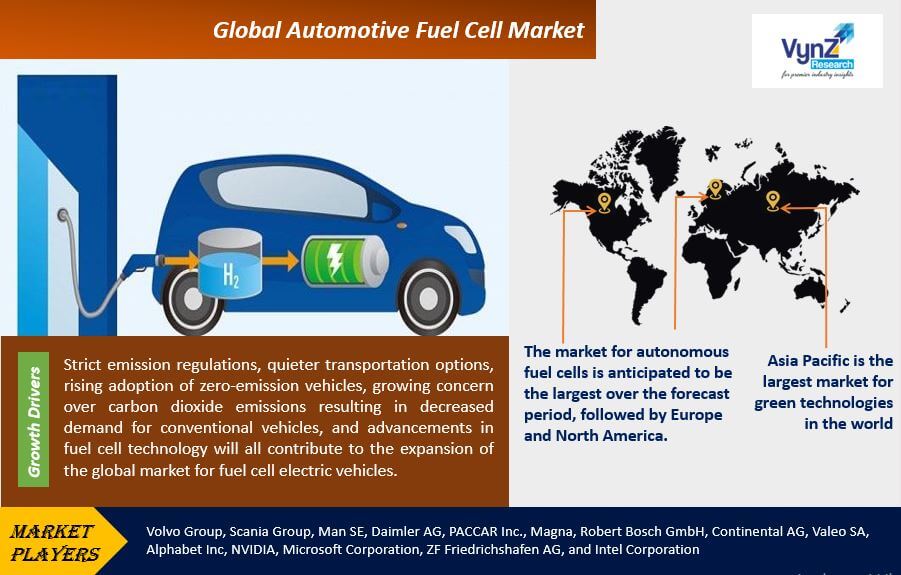 Automotive Fuel Cell Market Highlights