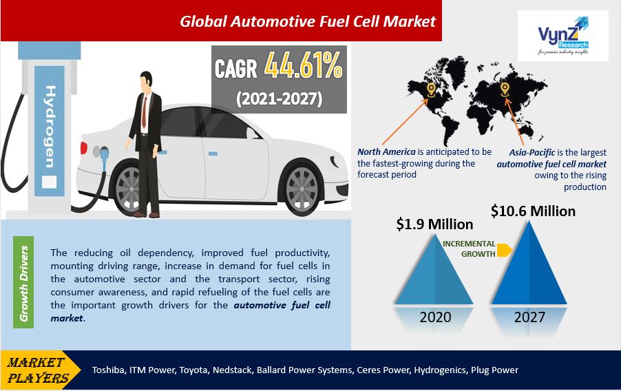 Automotive Fuel Cell Market Highlights