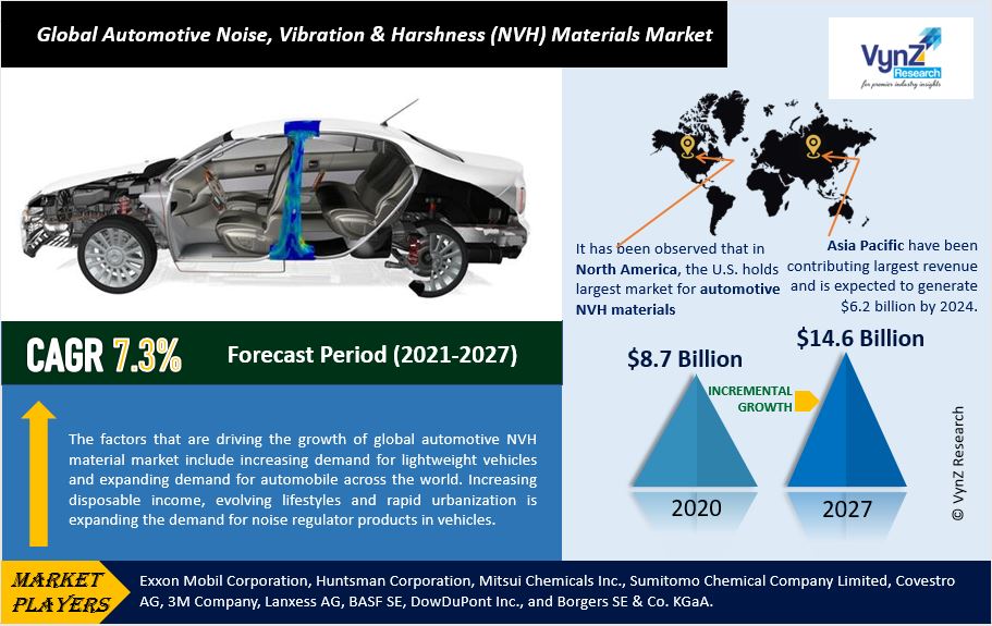 Automotive Noise, Vibration & Harshness (NVH) Materials Market Highlights