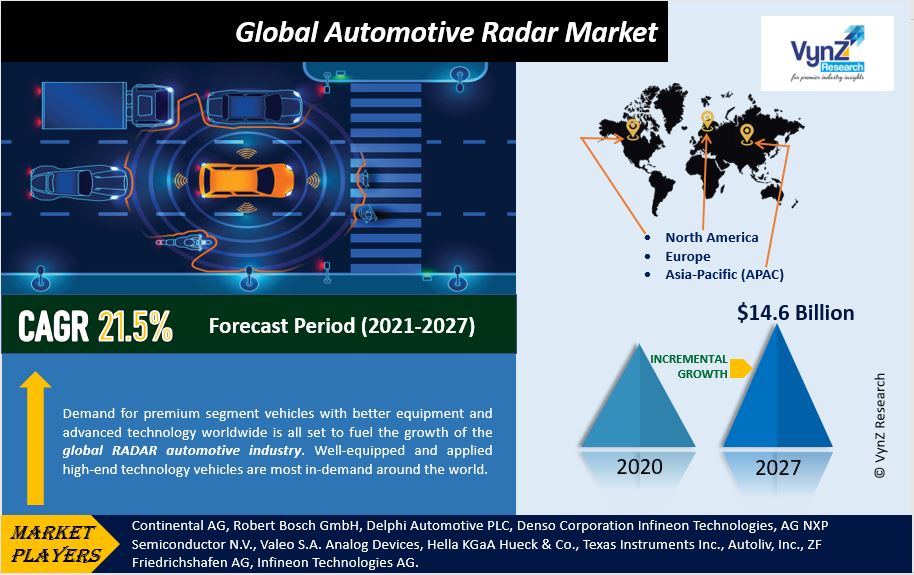 Automotive Radar Market Highlights