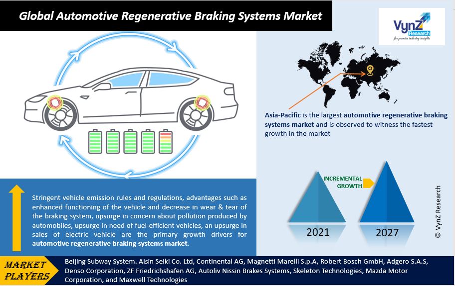 Automotive Regenerative Braking Systems Market Highlights