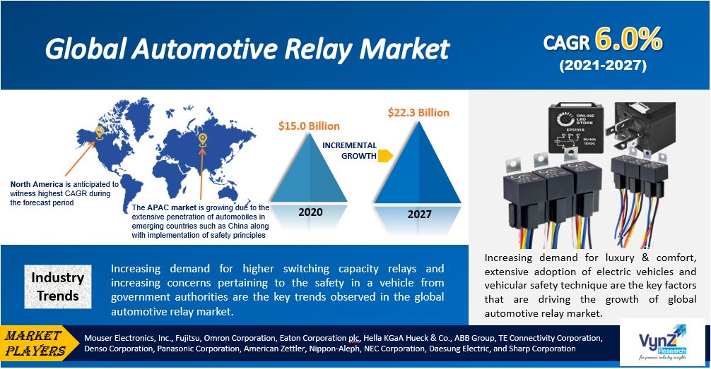 Automotive Relay Market Highlights Automotive Relay Market Highlights