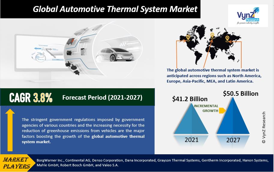 Automotive Thermal System Market Highlights