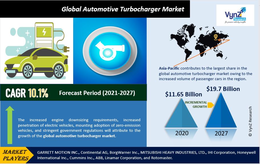 Automotive Turbocharger Market Highlights