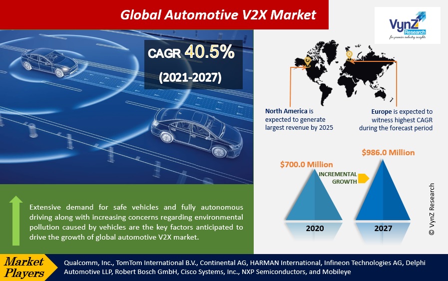 Automotive V2X Market Highlights