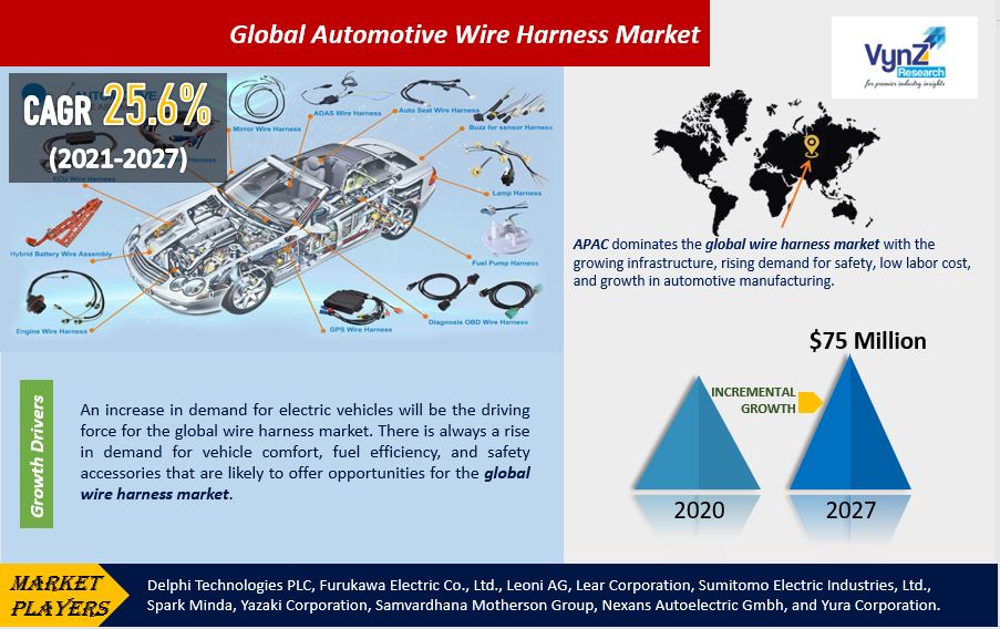 Automotive Wire Harness Market Highlights