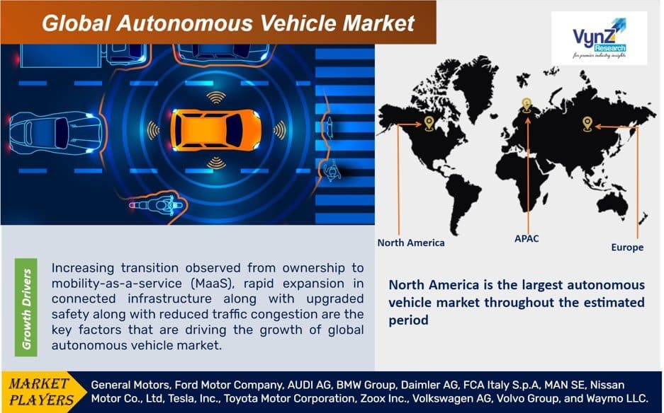 Autonomous Vehicle Market