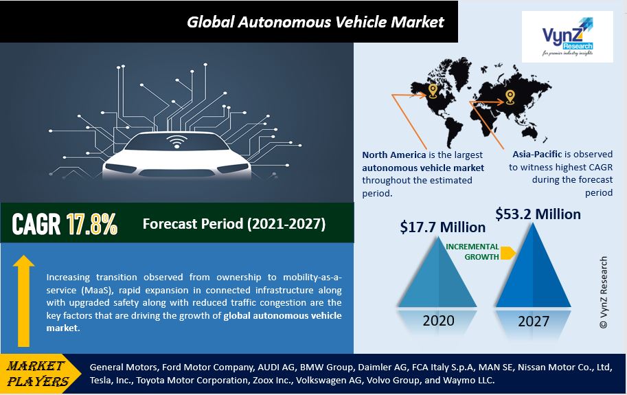 Autonomous Vehicle Market Highlights