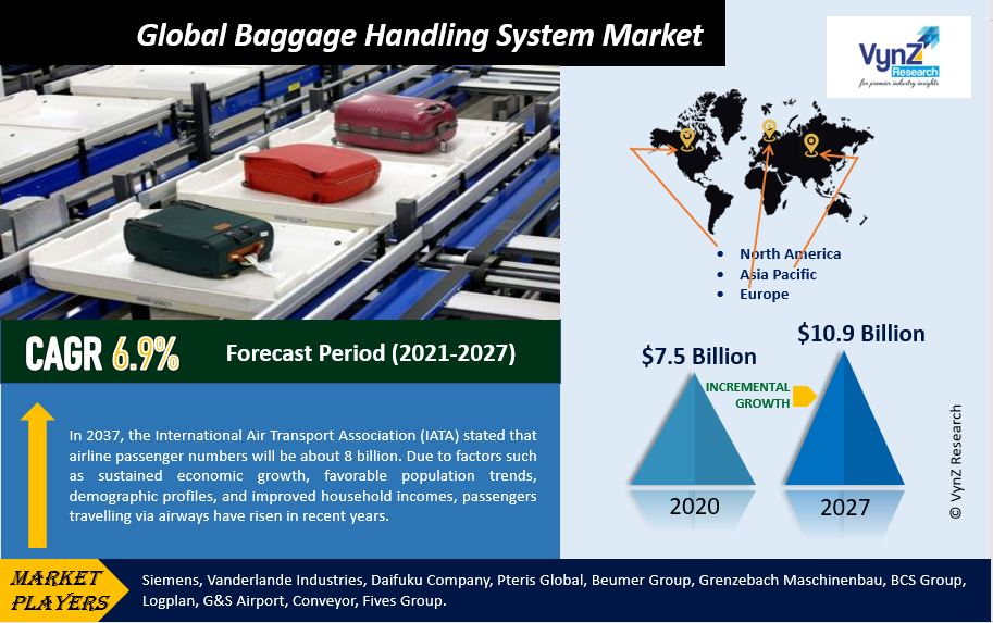 Baggage Handling System Market Highlights
