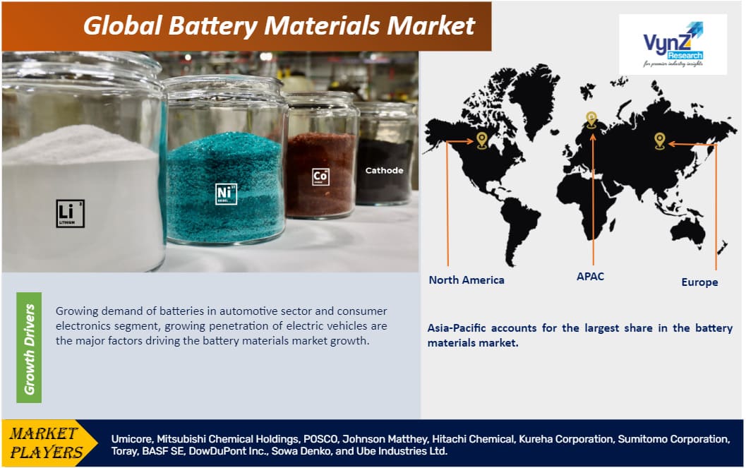 Battery Materials Market