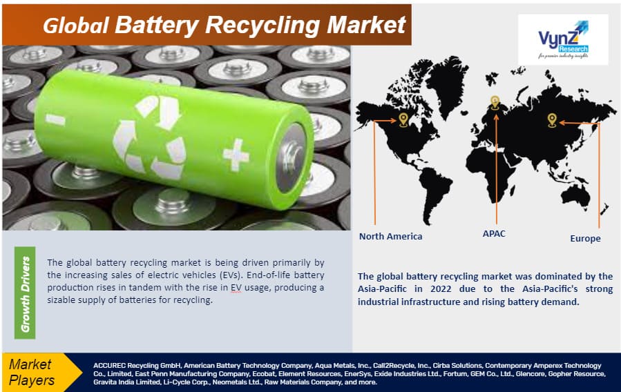 Battery Recycling Market