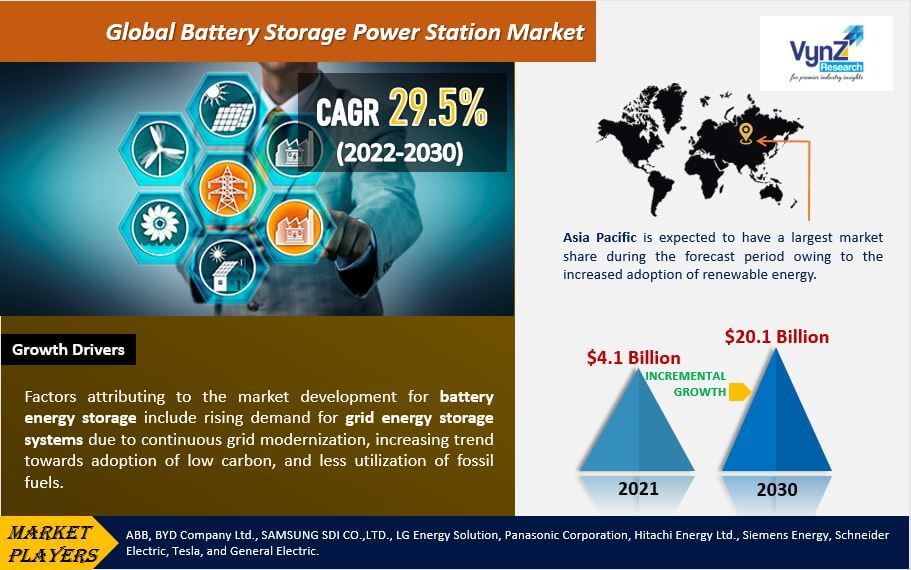 Battery Storage Power Station Market Highlights