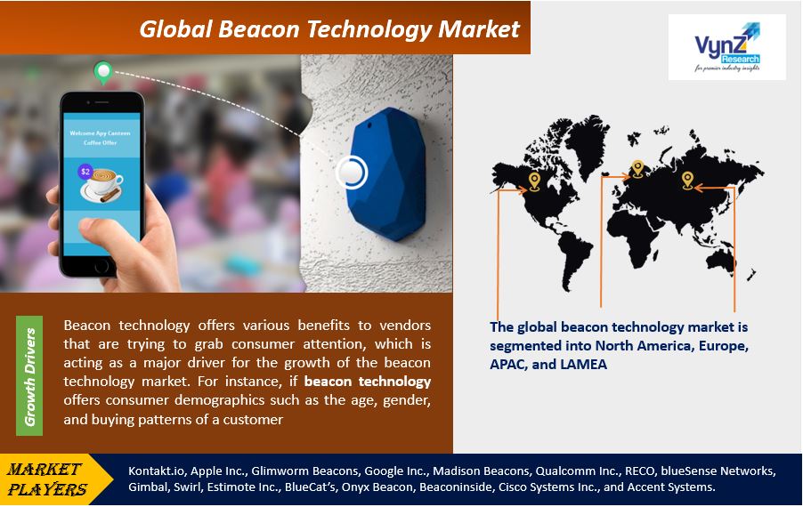 Beacon Technology Market Highlights