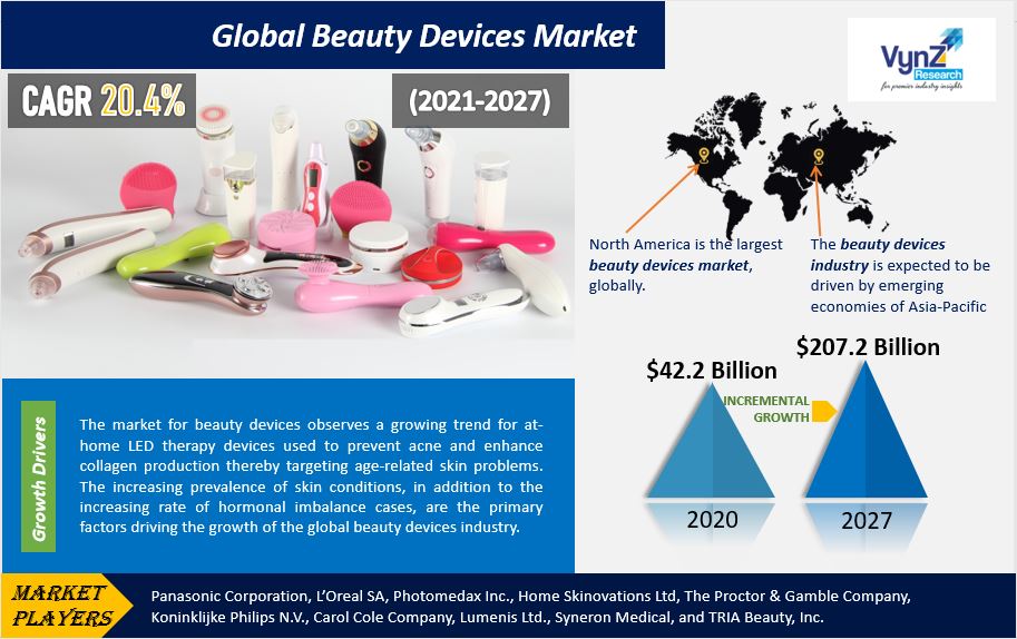Beauty Devices Market Highlights