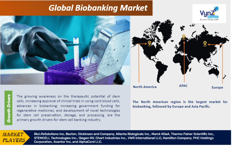 Biobanking Market