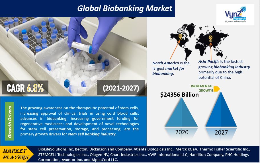 Biobanking Market Highlights