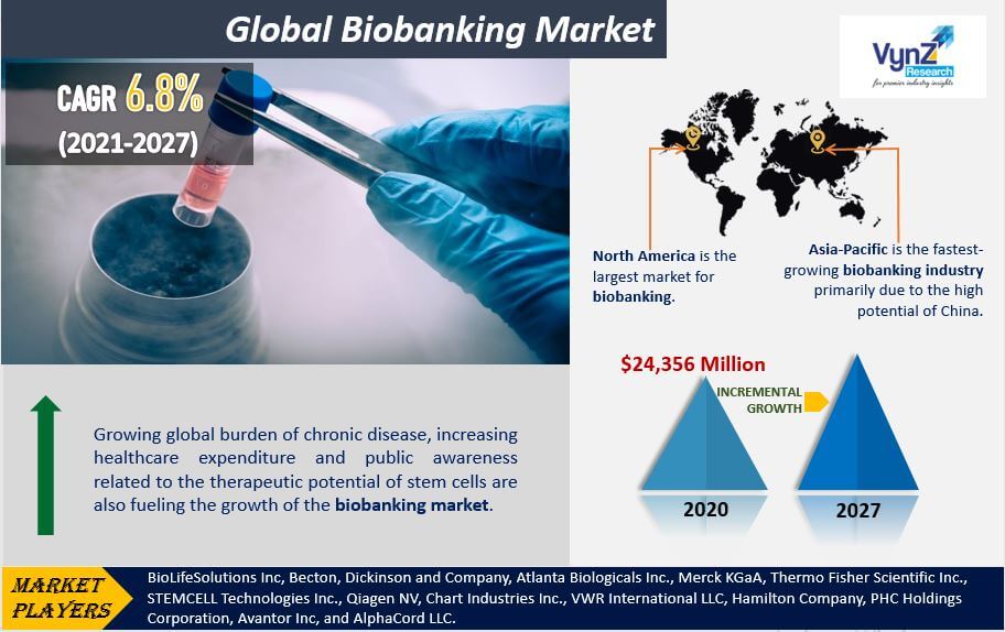 Biobanking Market Highlights