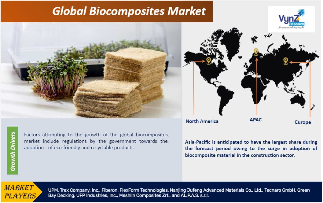 Biocomposites Market