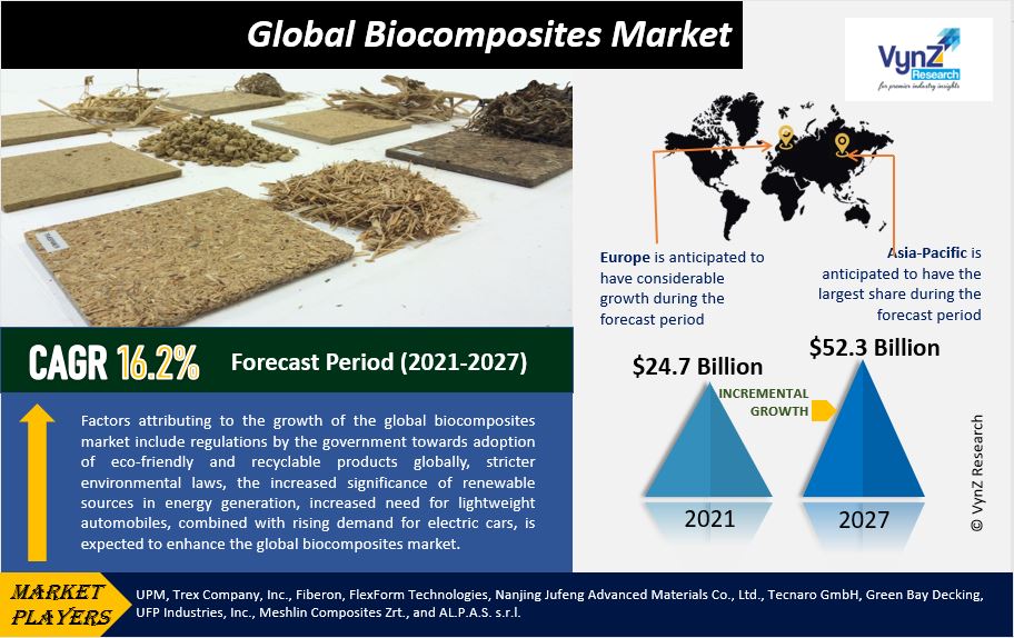 Biocomposites Market Highlights