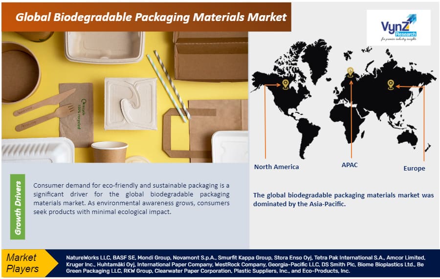 Biodegradable Packaging Materials Market