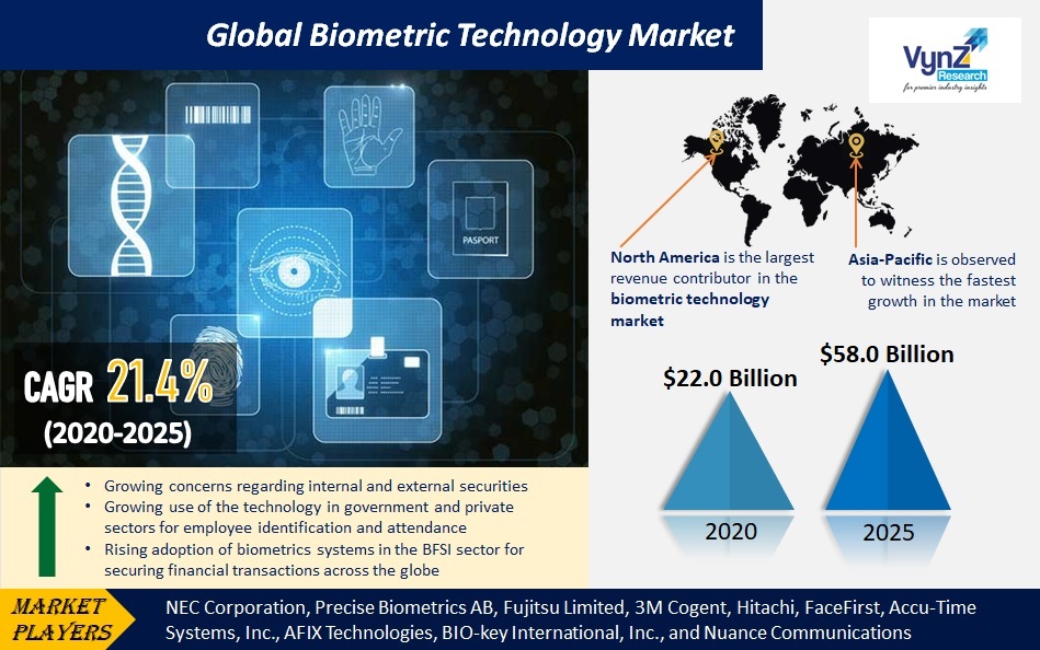 Biometric Technology Market Highlights Biometric Technology Market Highlights