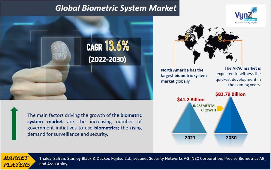 Biometric System Market Highlights