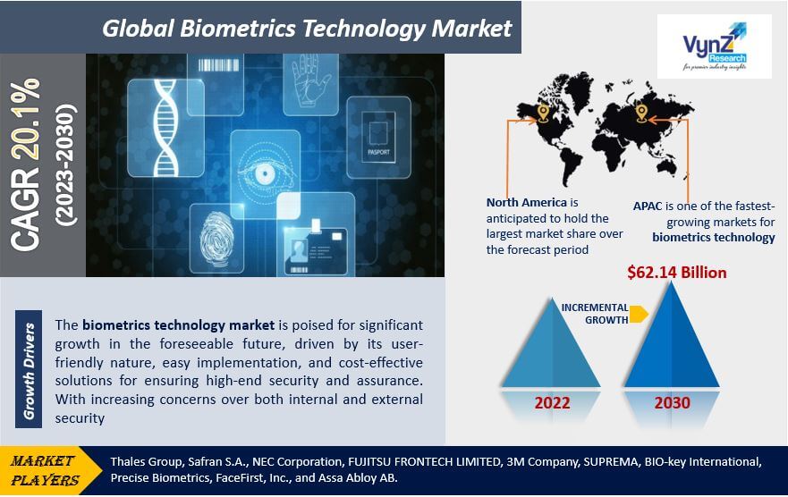 Biometrics Technology Market Highlights