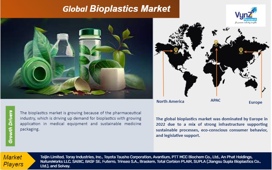 Bioplastics Market