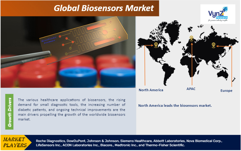 Biosensors Market