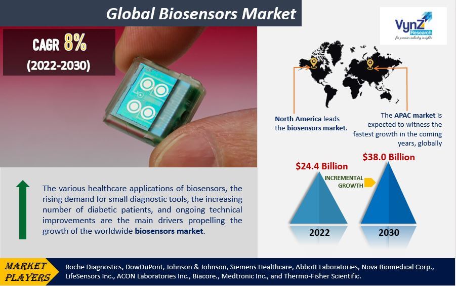 Biosensors Market Highlights