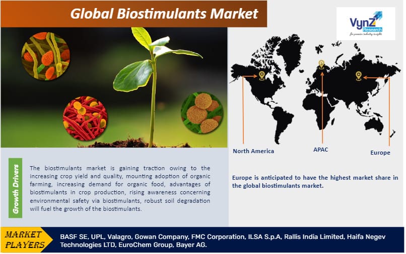 Biostimulants Market