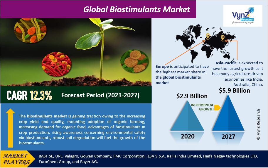 Biostimulants Market Highlights