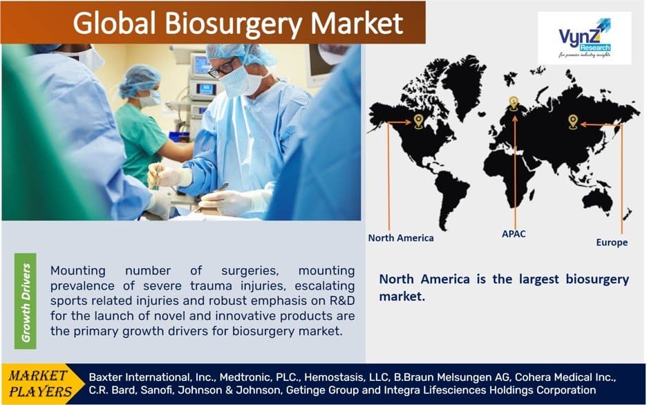 Biosurgery Market