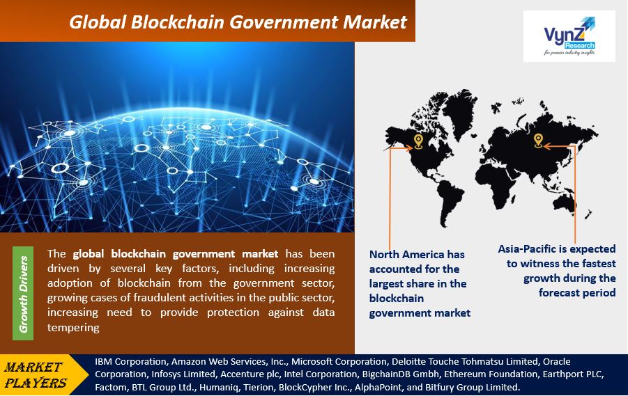 Blockchain Government Market Highlights