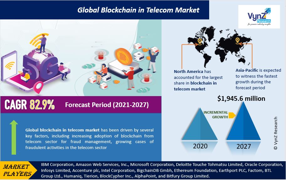 Blockchain in Telecom Market Highlights