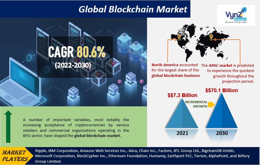 Blockchain Market Highlights