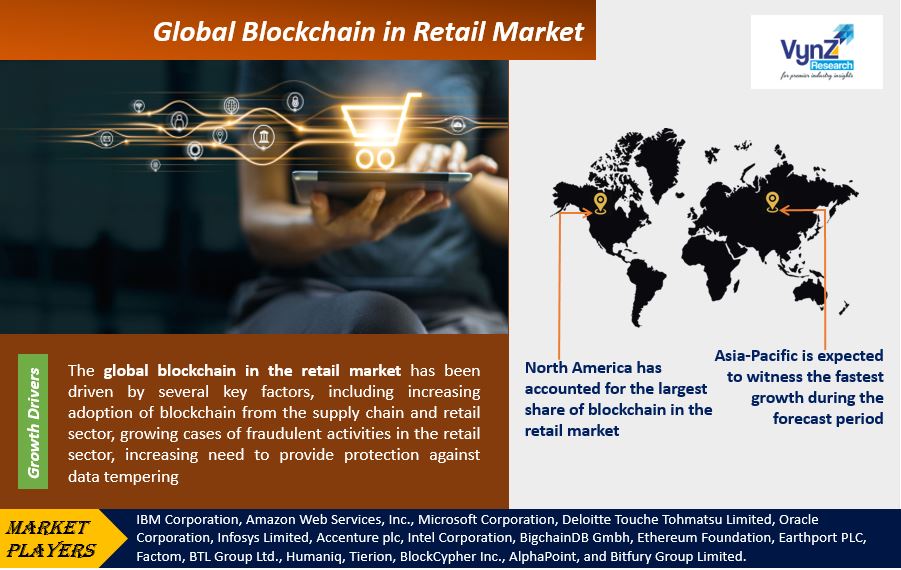 Blockchain in Retail Market Highlights