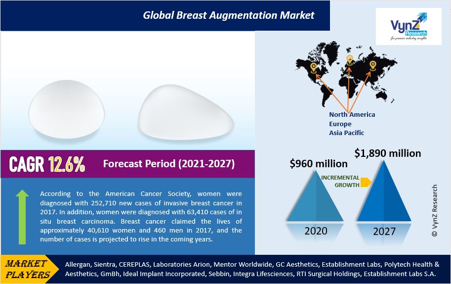 Breast Augmentation Market Highlights