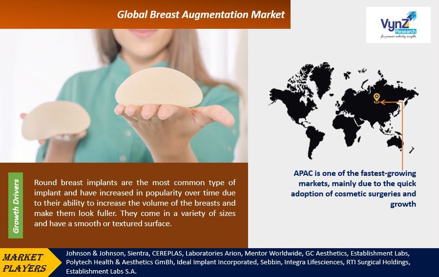 Breast Augmentation Market Highlights