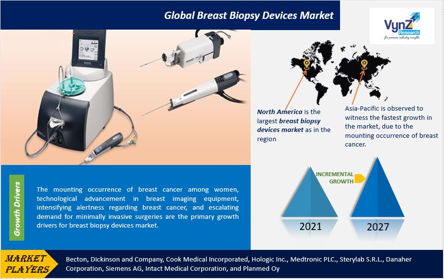 Breast Biopsy Devices Market Highlights